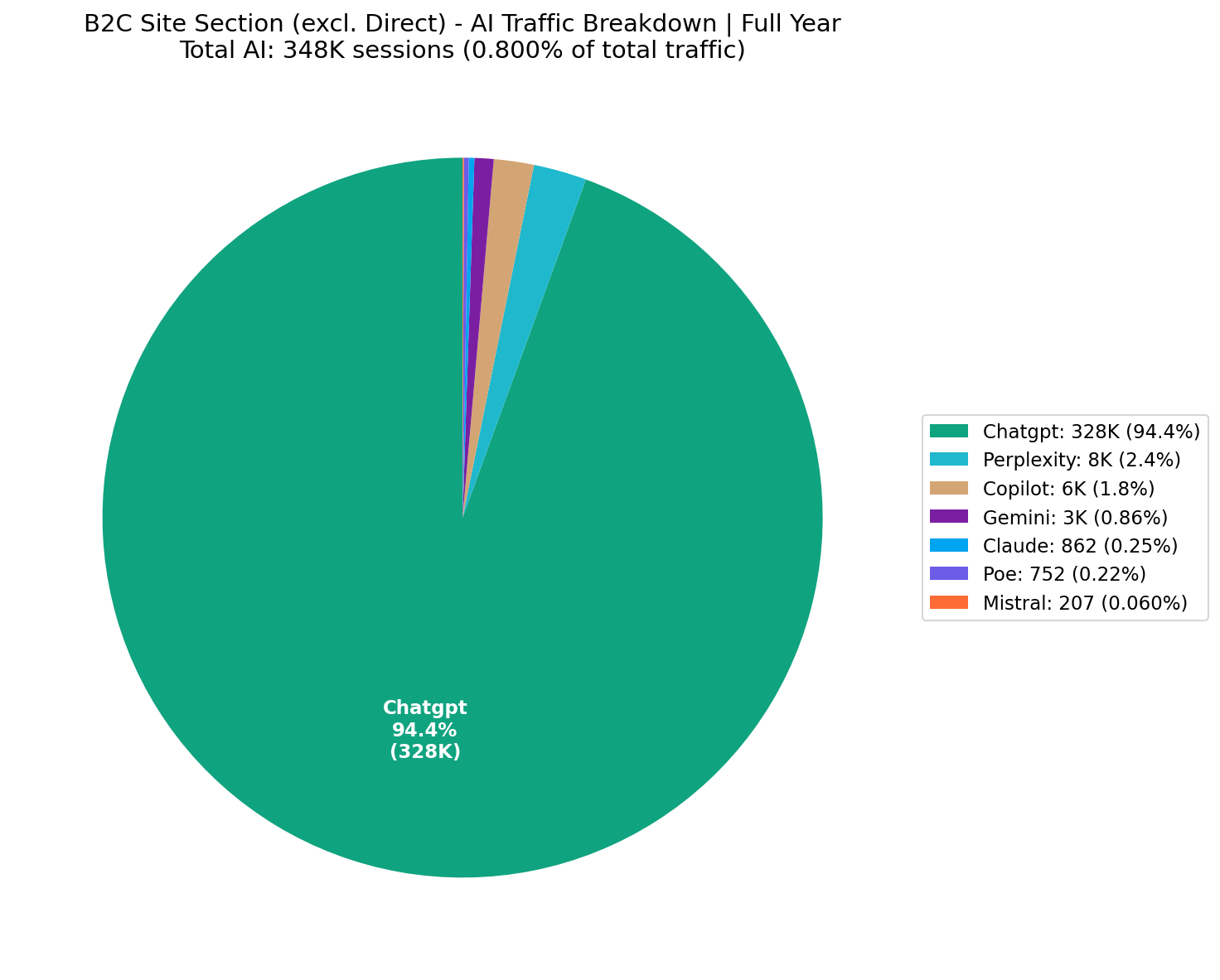 AI Traffic Breakdown | Full Year