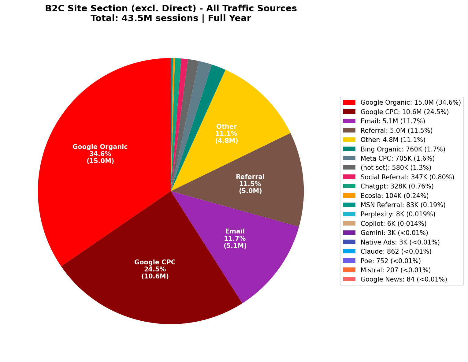 All Traffic Sources | Full Year