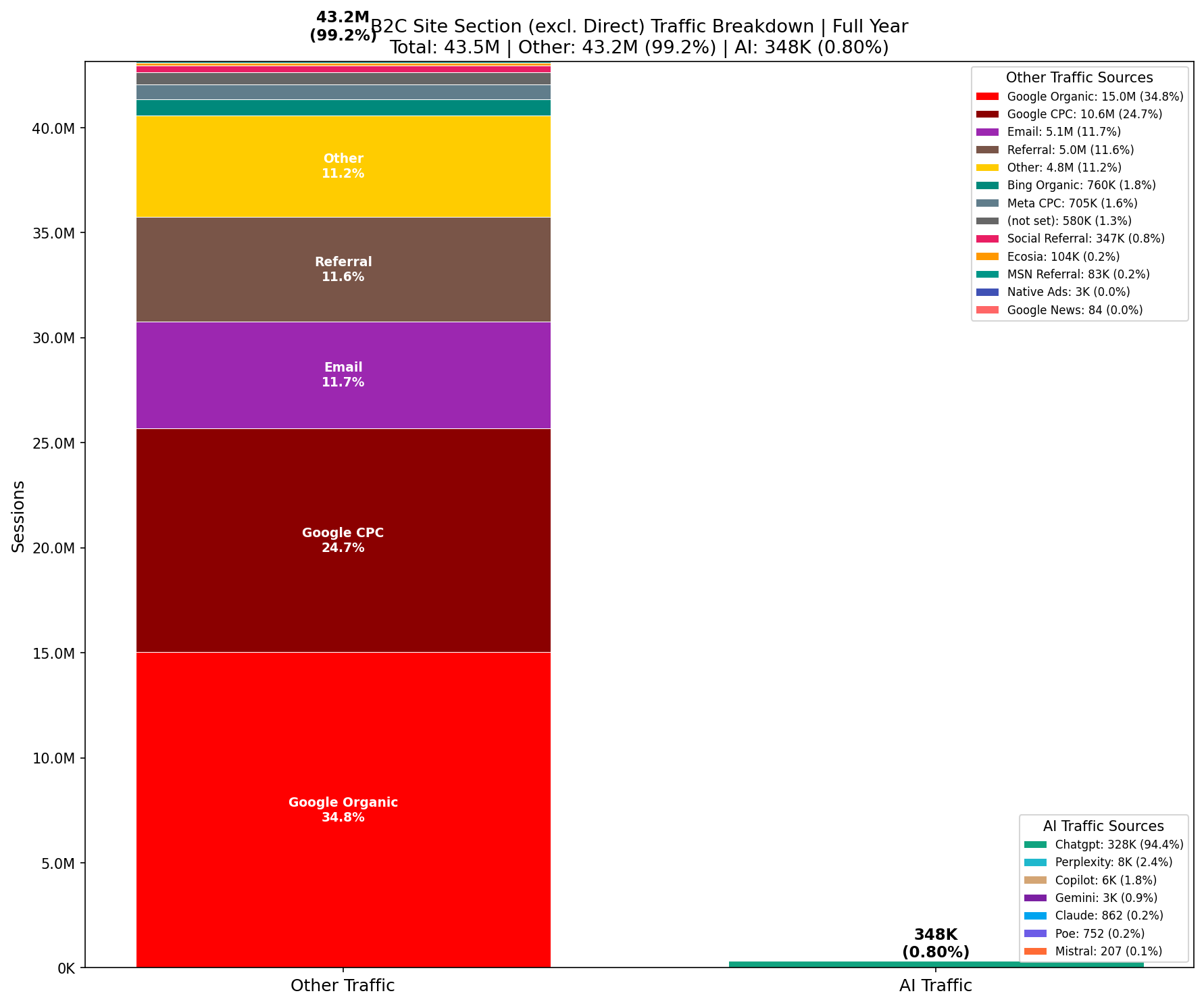 Traffic Comparison: AI vs Other | Full Year