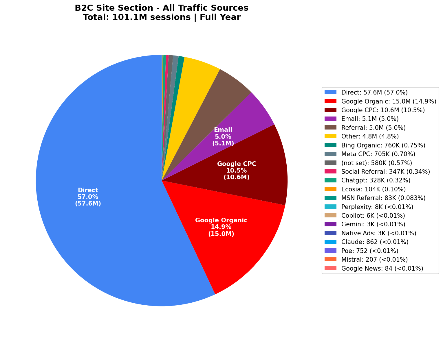 All Traffic Sources | Full Year