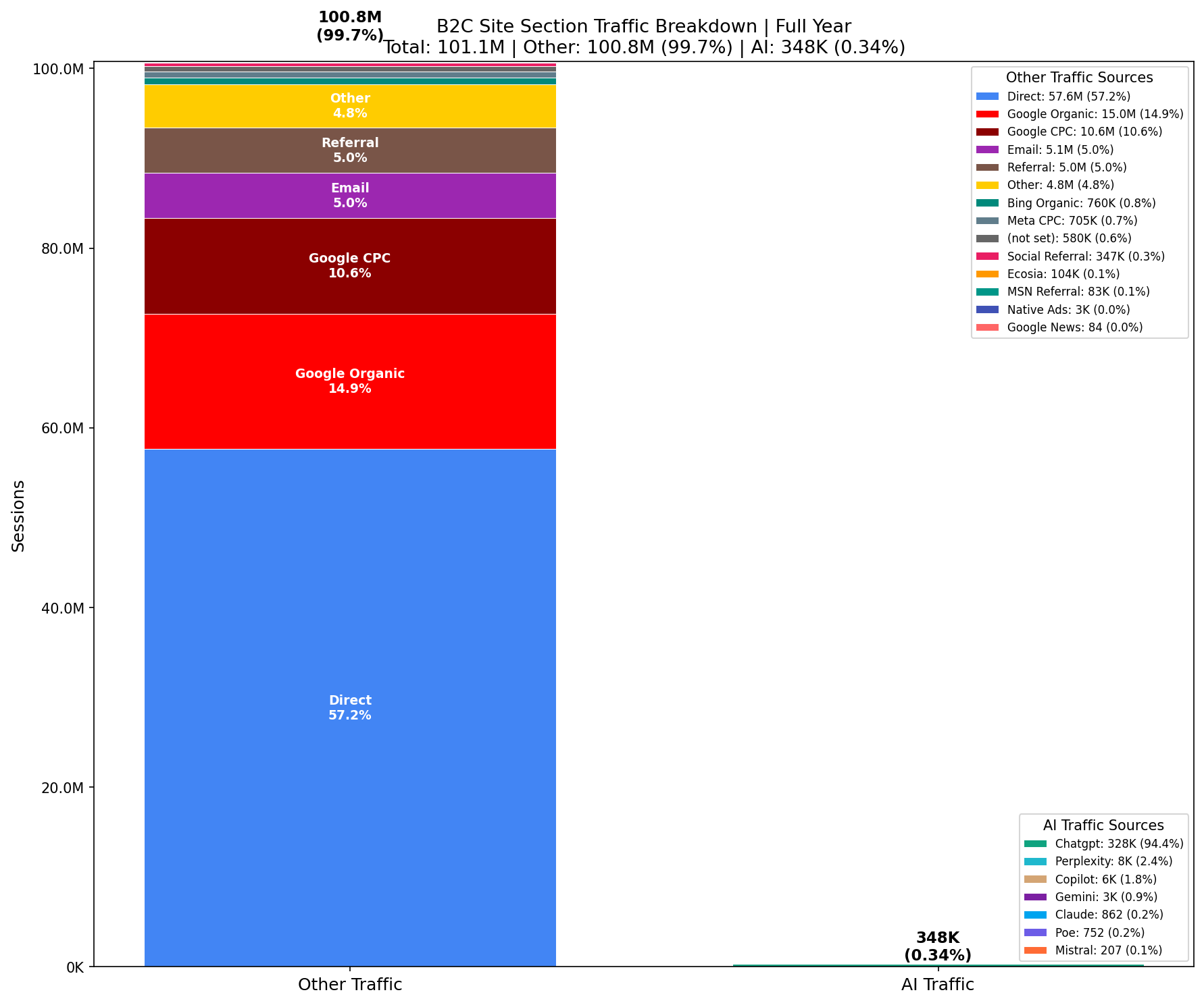 Traffic Comparison: AI vs Other | Full Year