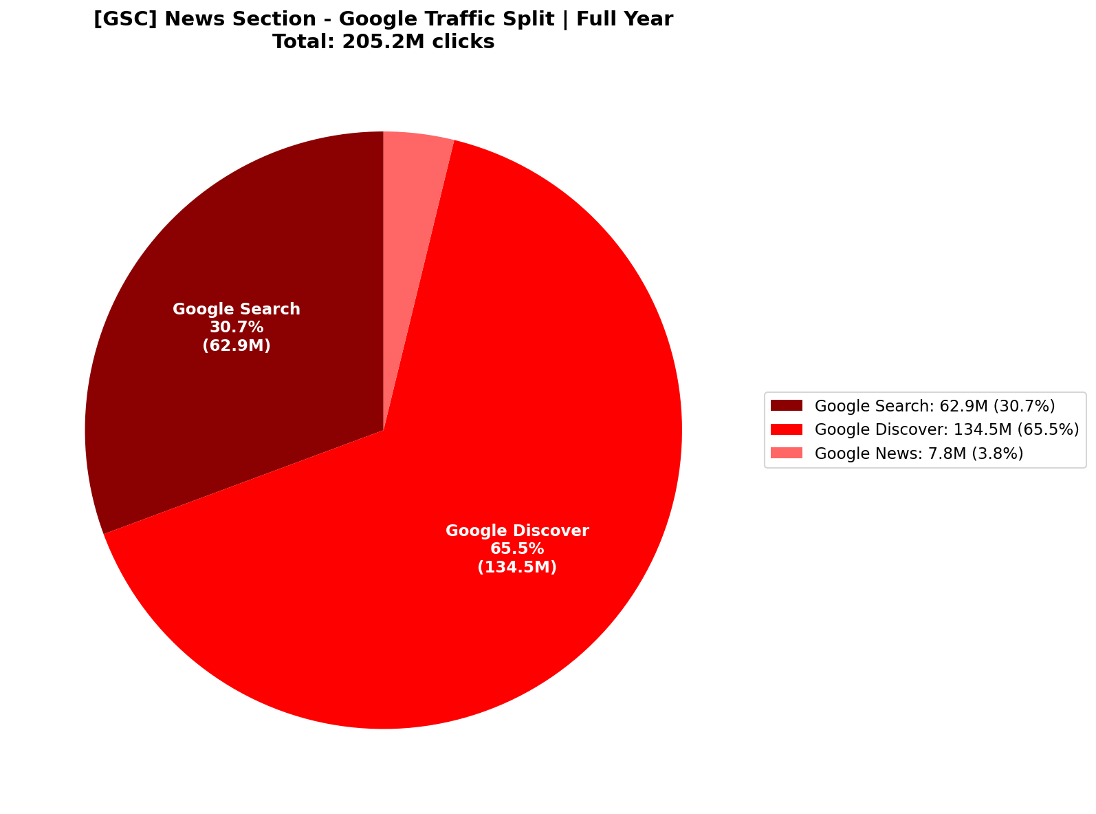[GSC] Google Traffic Split (Search / Discover / News) | Full Year