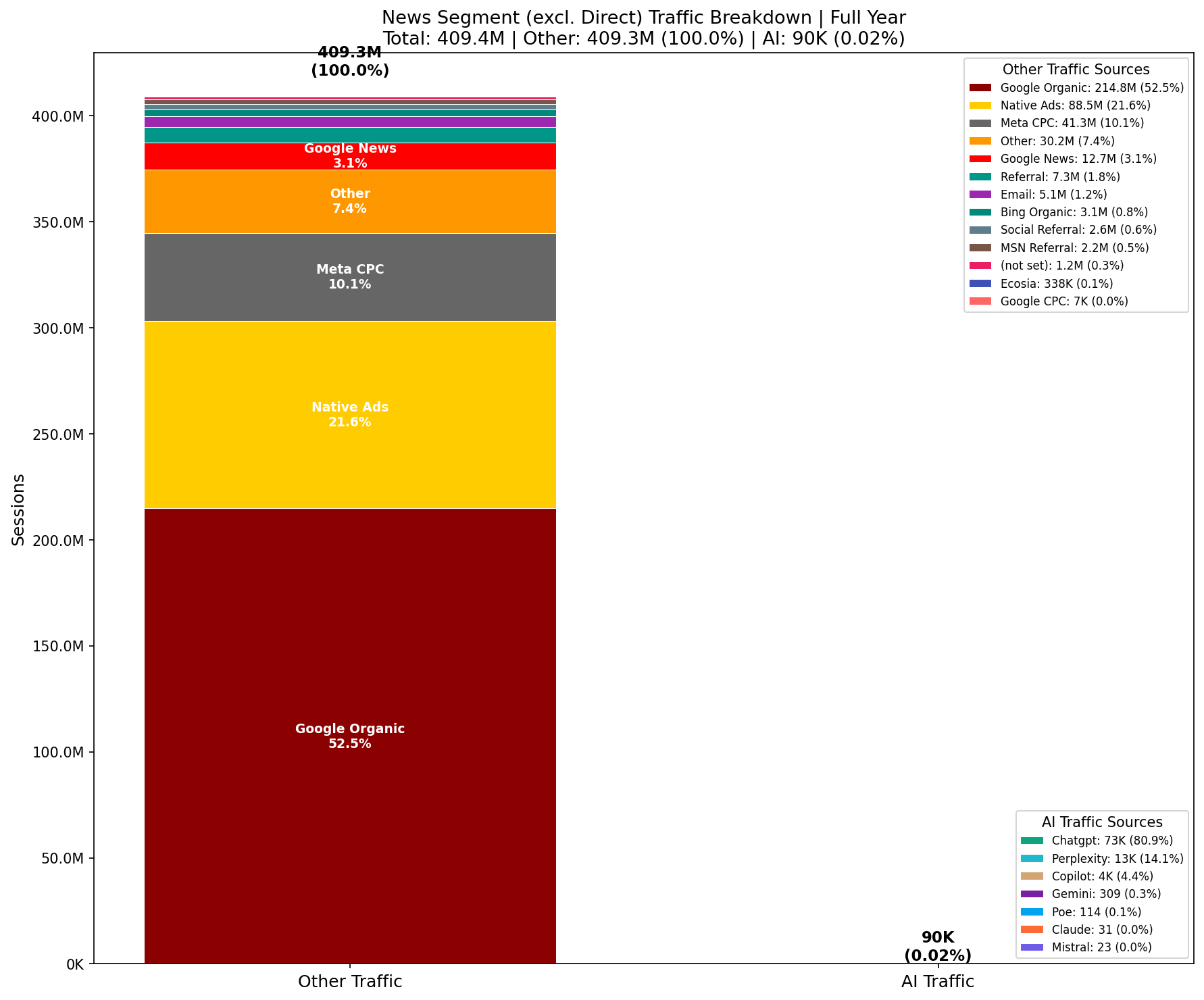 Traffic Comparison: AI vs Other | Full Year