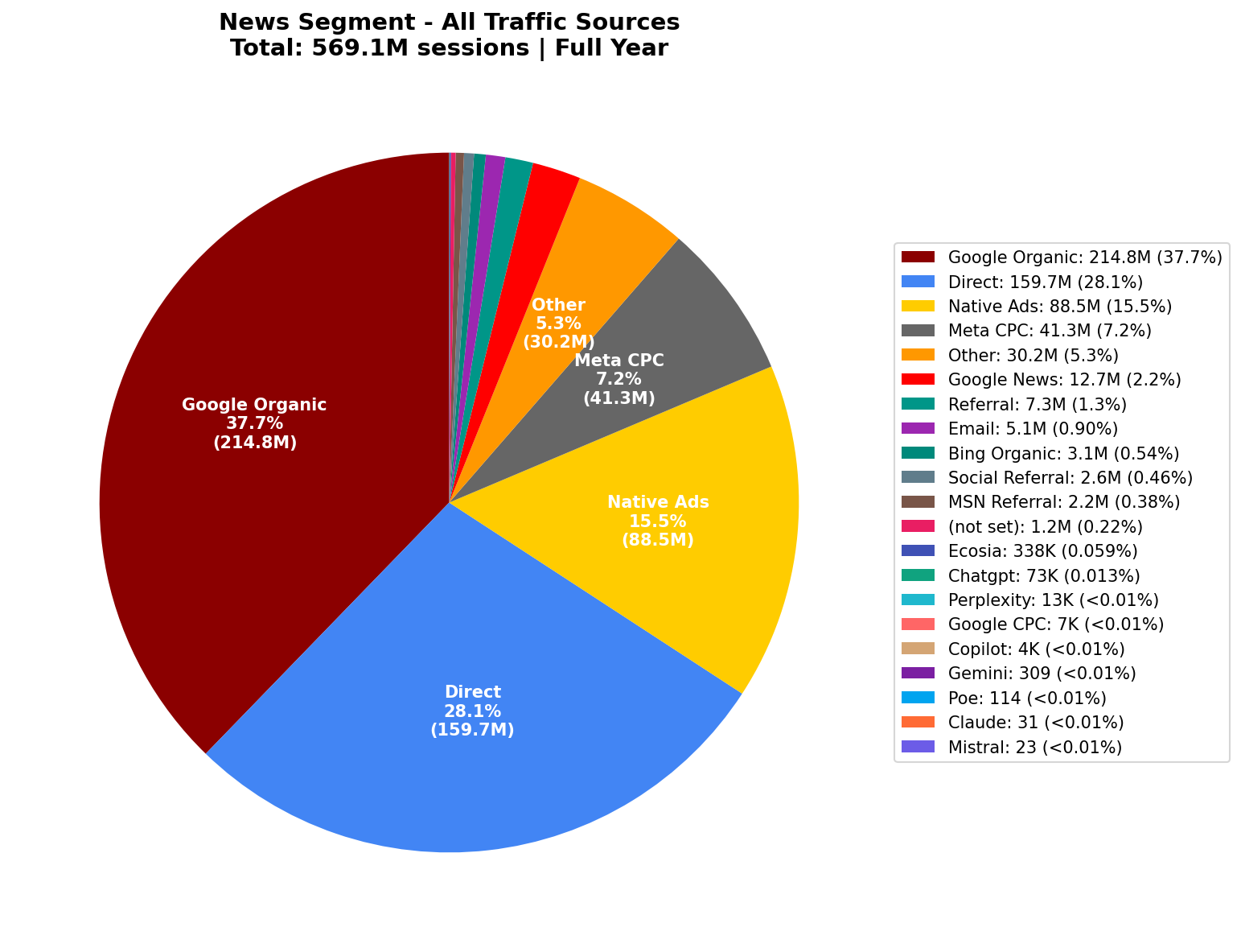 All Traffic Sources | Full Year