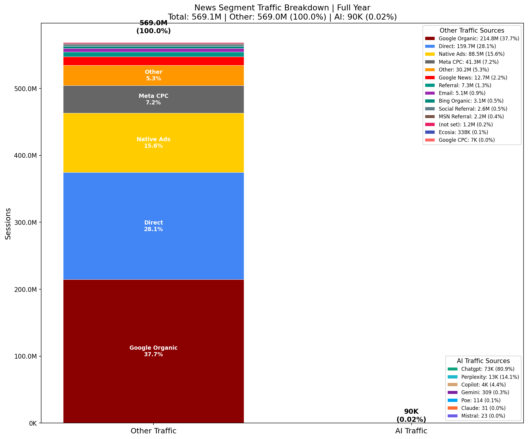 Traffic Comparison: AI vs Other | Full Year