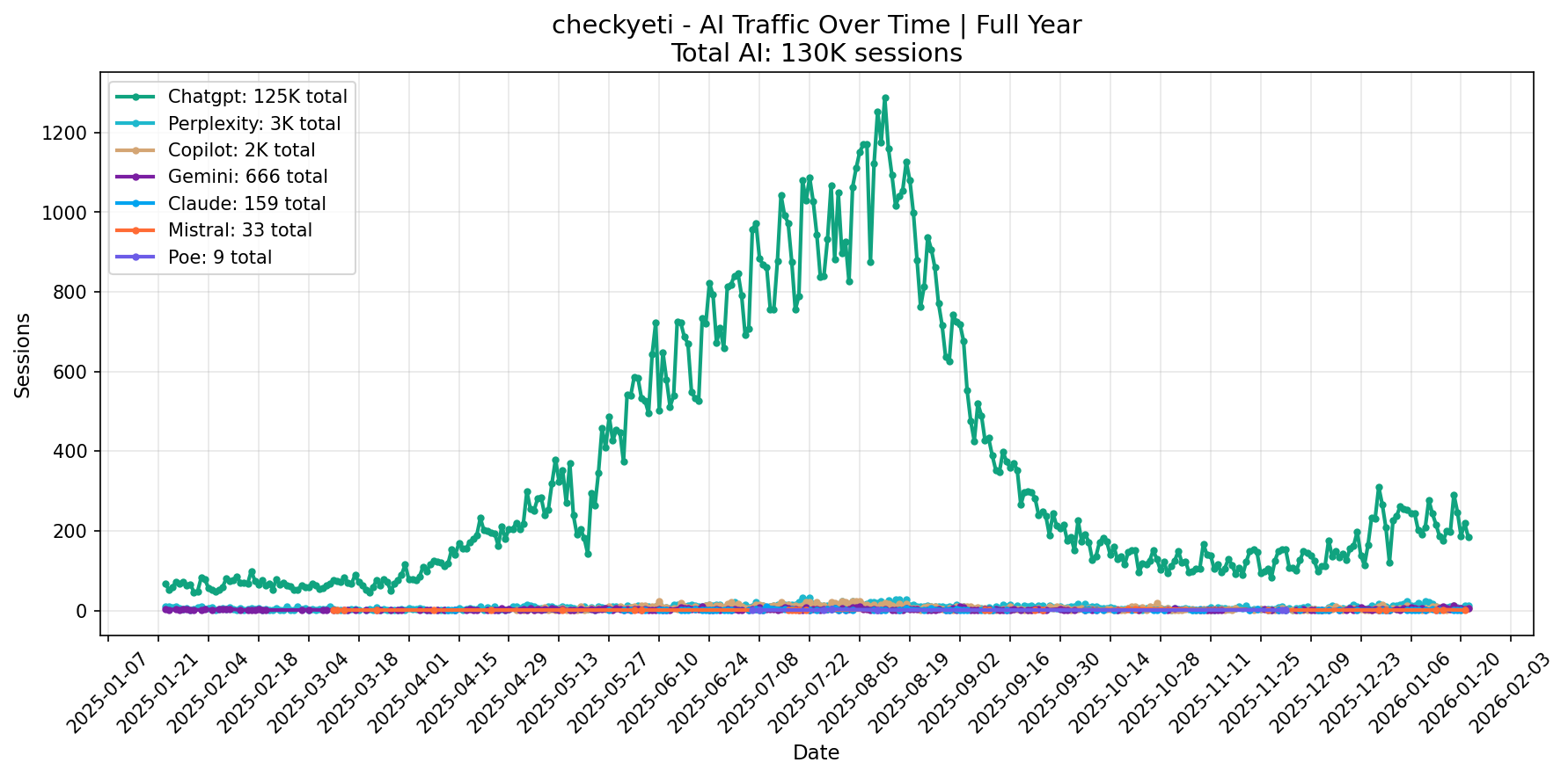 AI Traffic Trend | Full Year