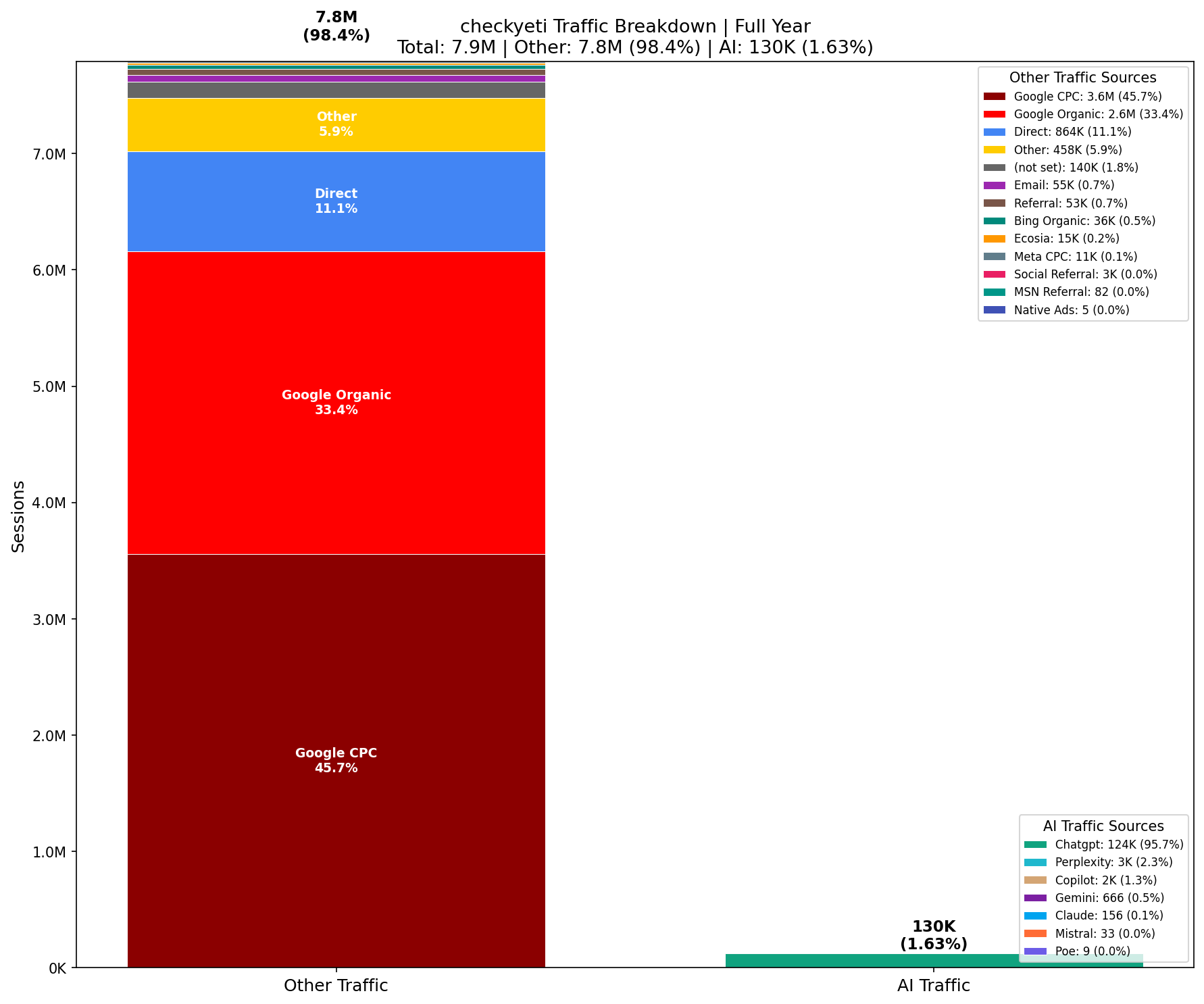 AI vs Other Traffic (1.63% AI) | Full Year