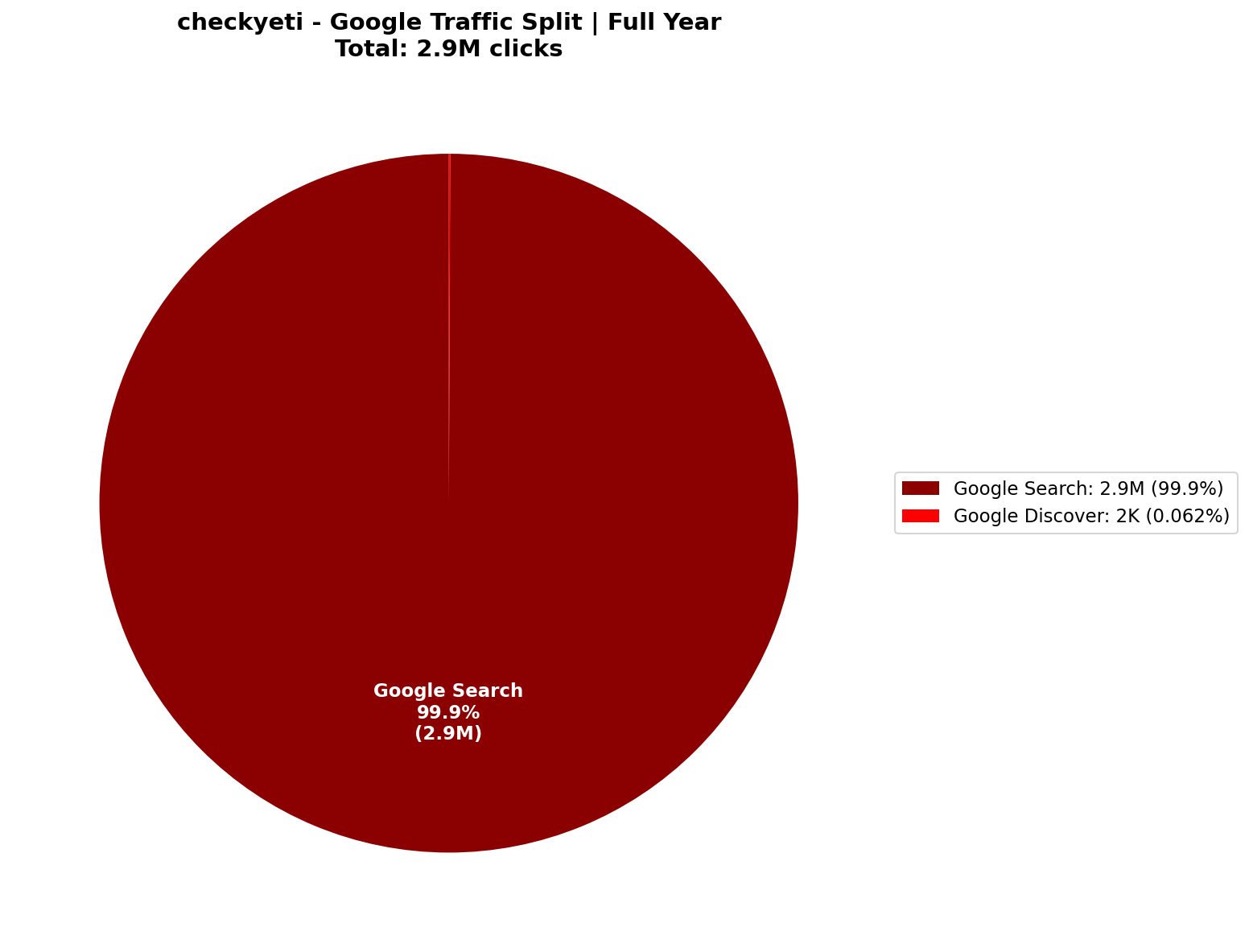 [GSC] Google Traffic: 100% Search-Dominant | Full Year