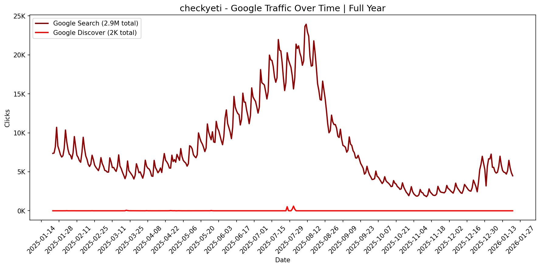 [GSC] Google Traffic Trend | Full Year