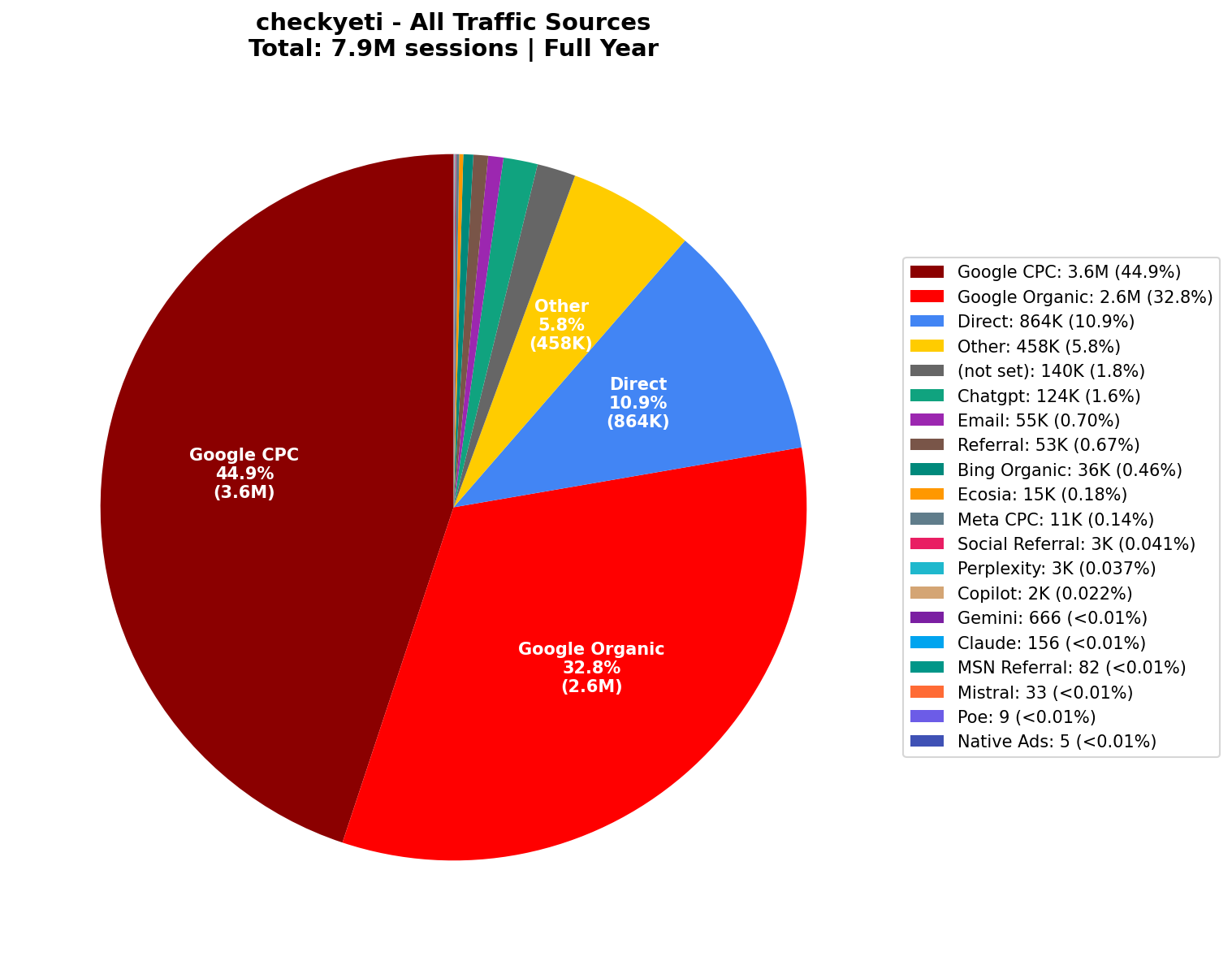 All Traffic Sources (7.9M Sessions) | Full Year