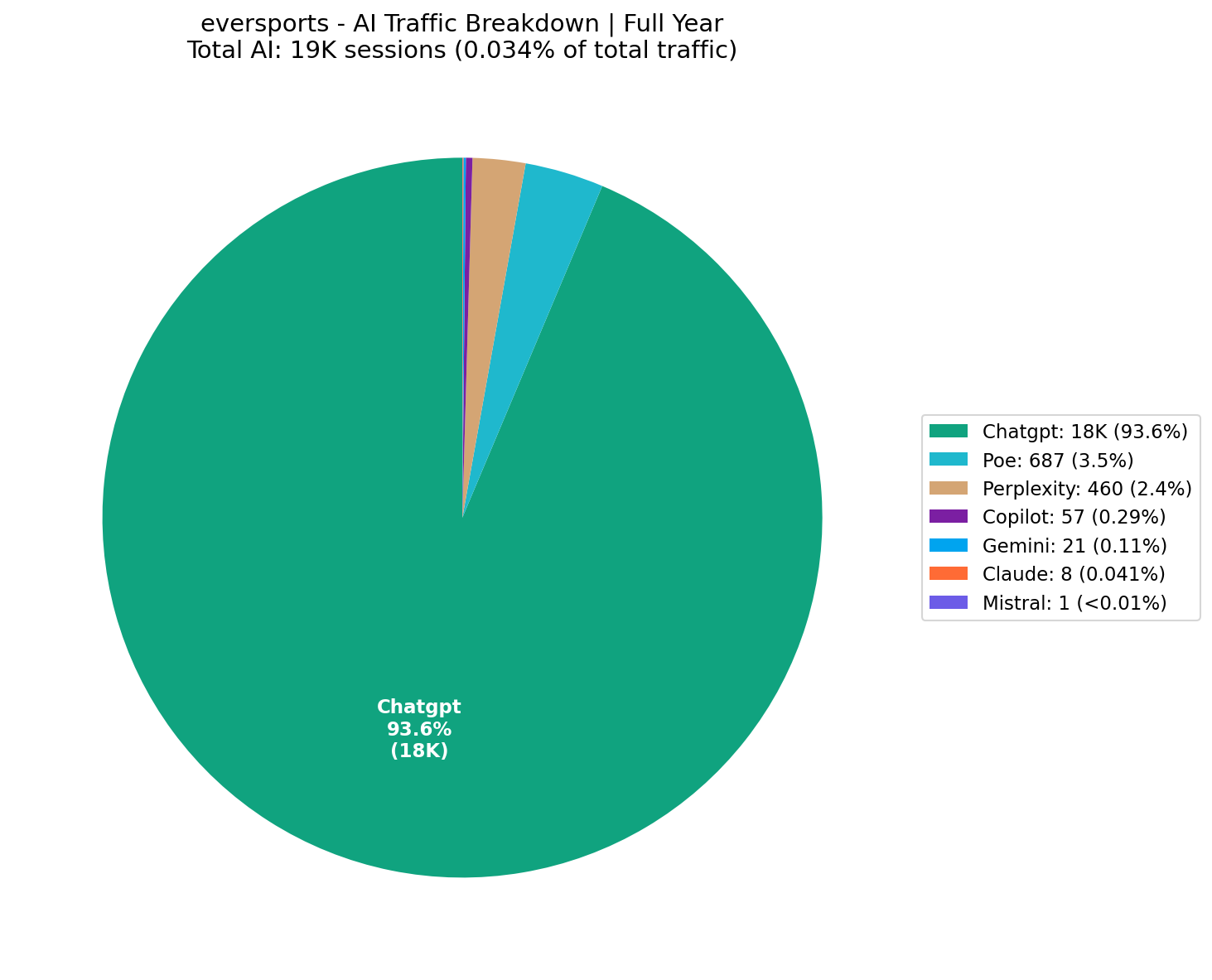 AI Traffic Breakdown (0.03% of Total) | Full Year