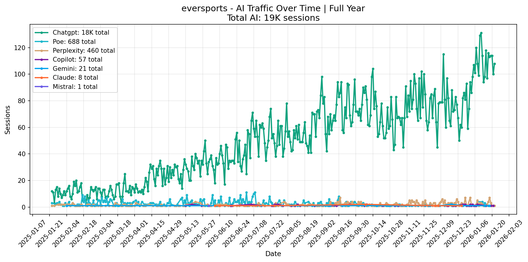 AI Traffic Trend | Full Year