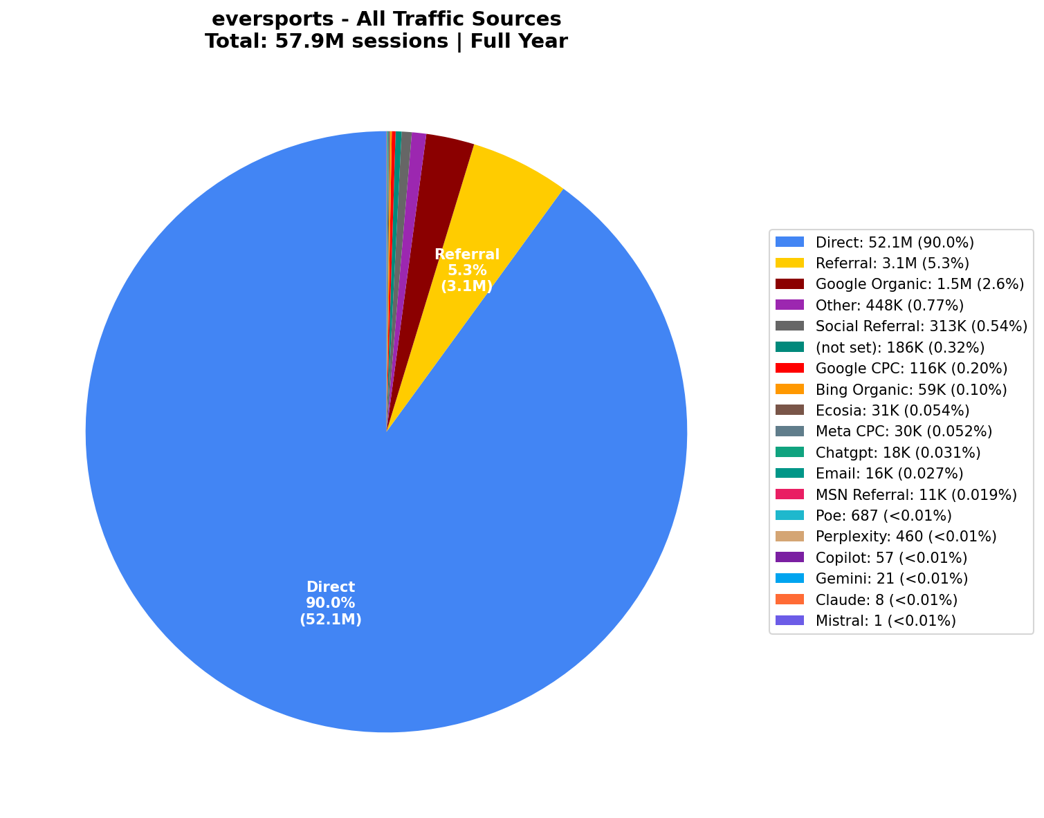 All Traffic Sources (57.9M Sessions) | Full Year