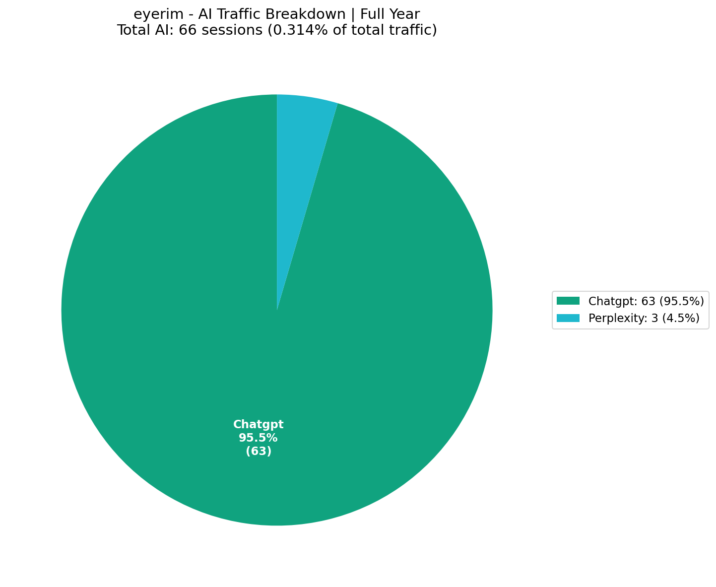 AI Traffic Breakdown (0.31% of Total) | Full Year