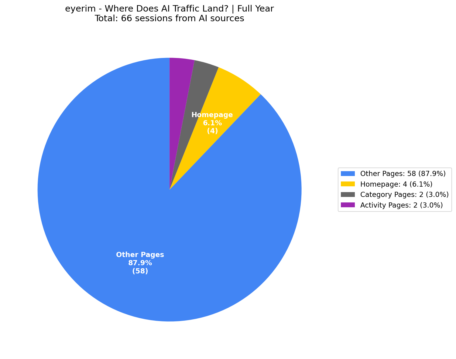 Where AI Traffic Lands (6% Homepage) | Full Year