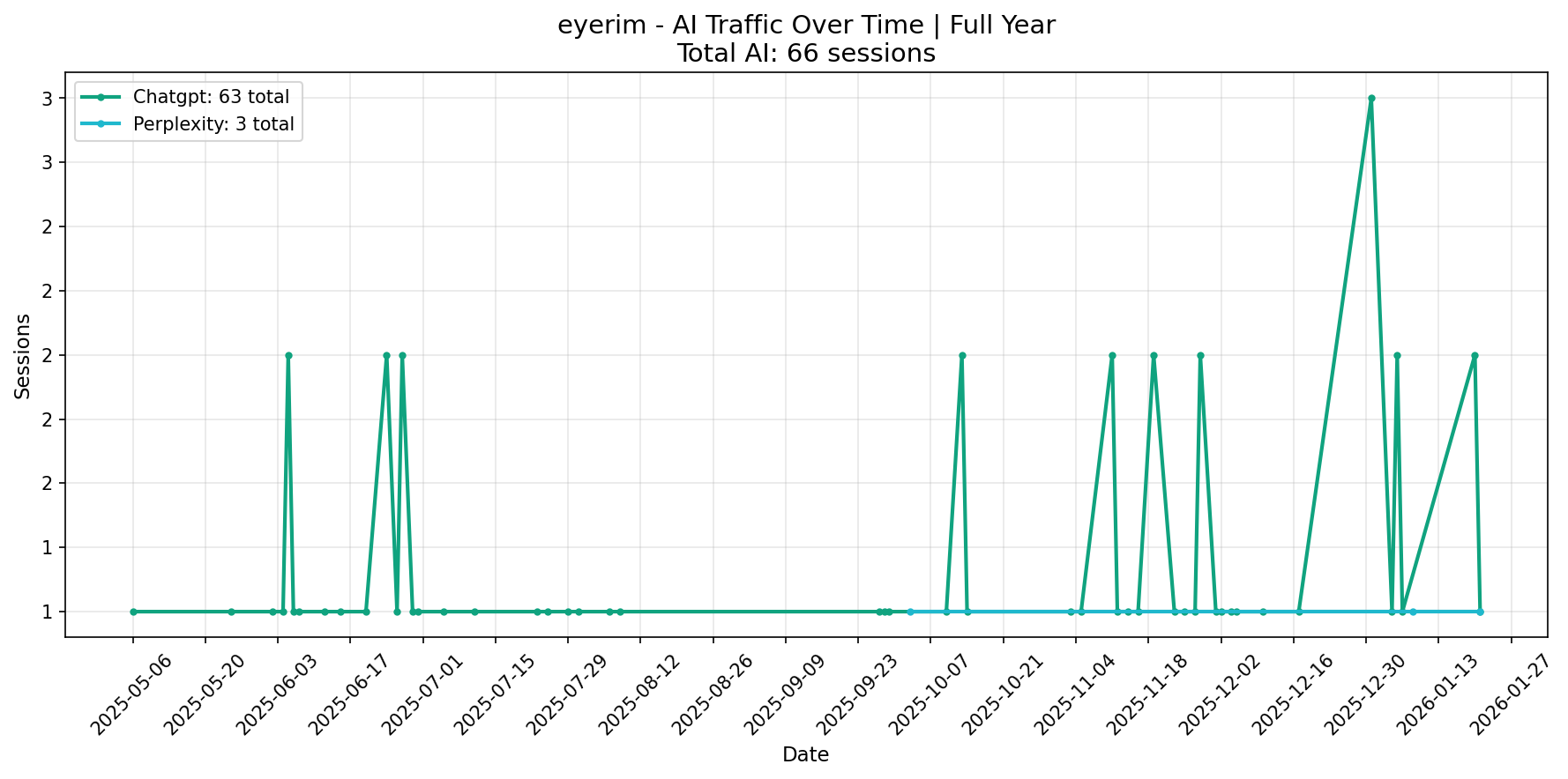 AI Traffic Trend | Full Year