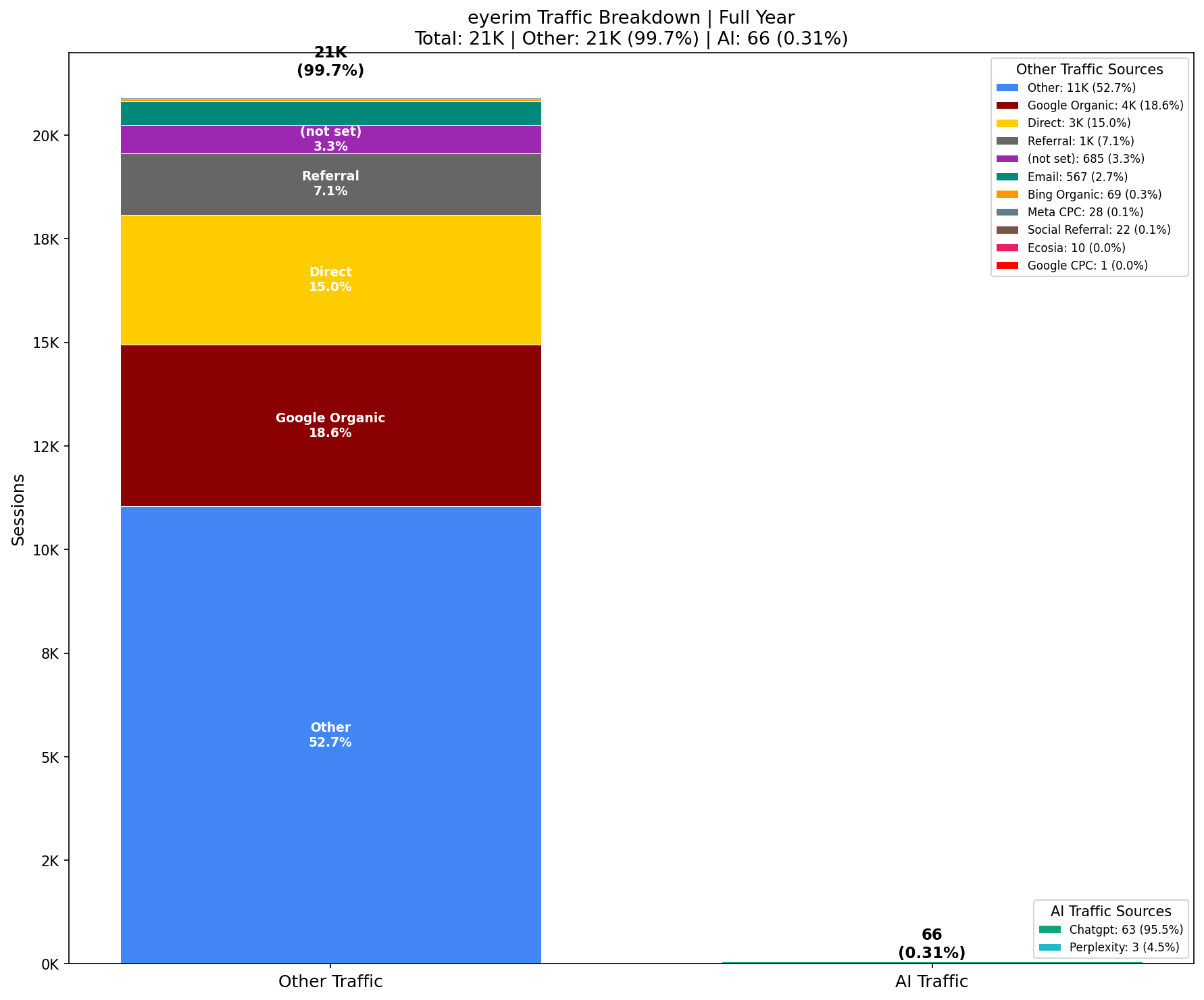 AI vs Other Traffic (0.31% AI) | Full Year