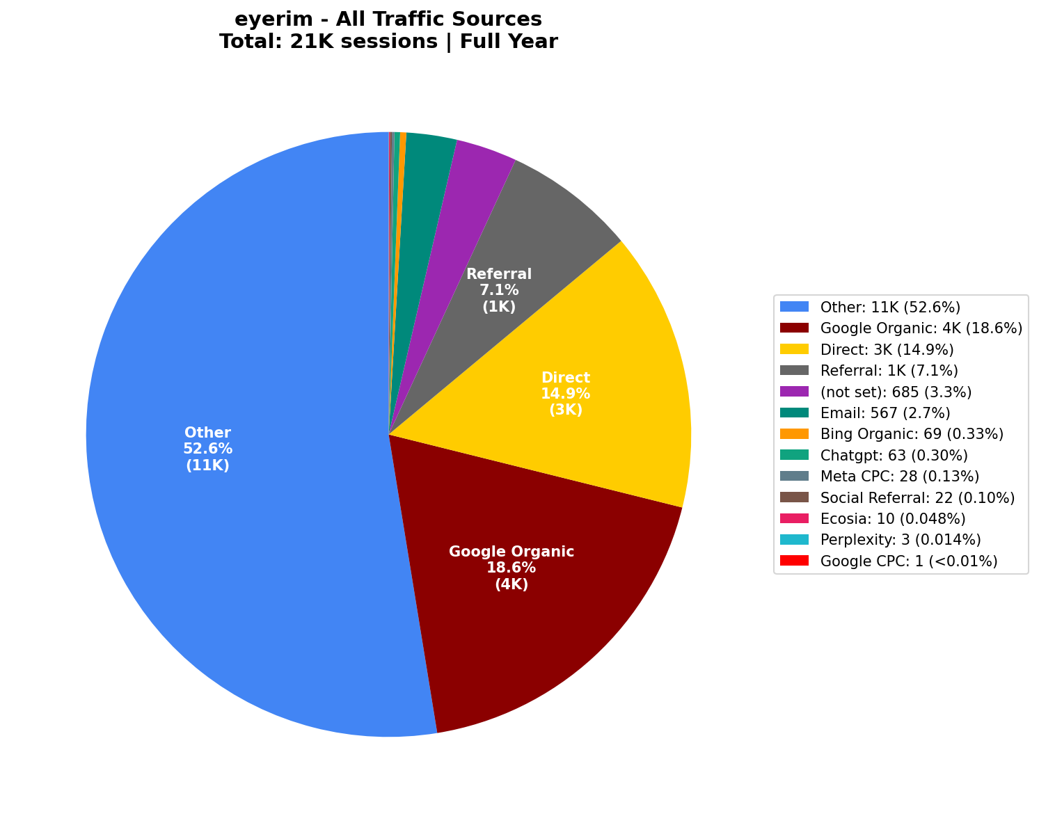 All Traffic Sources (21K Sessions) | Full Year