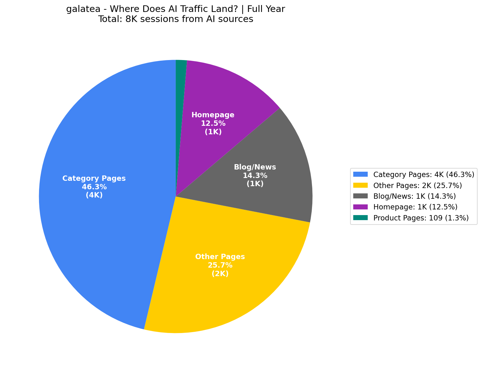 Where AI Traffic Lands (12% Homepage) | Full Year