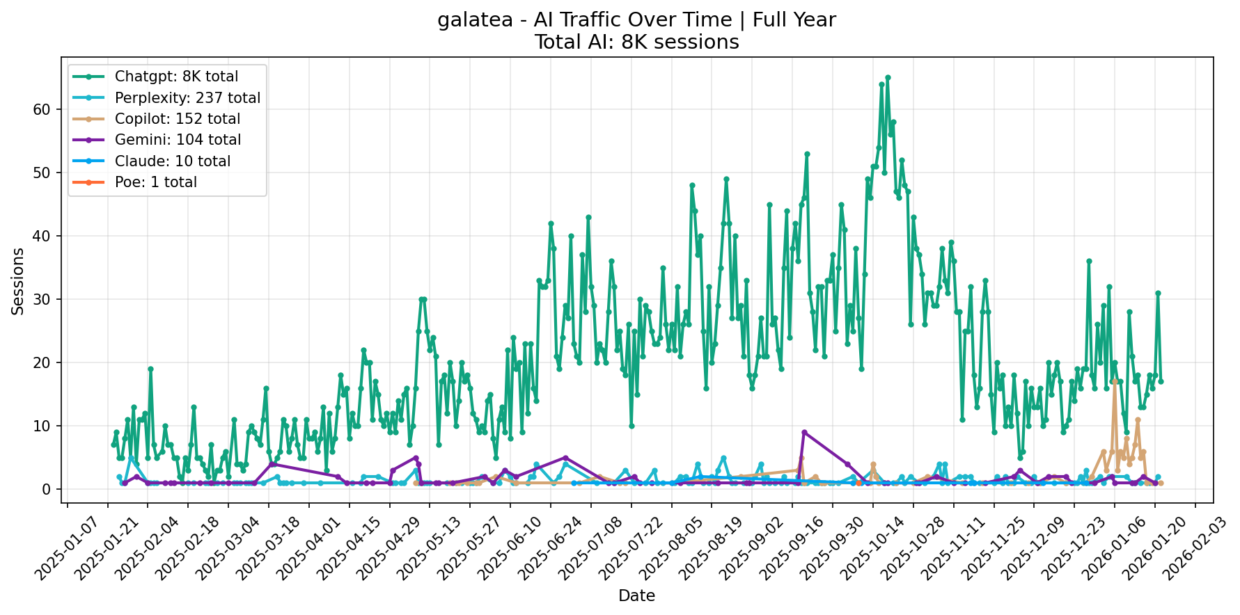 AI Traffic Trend | Full Year
