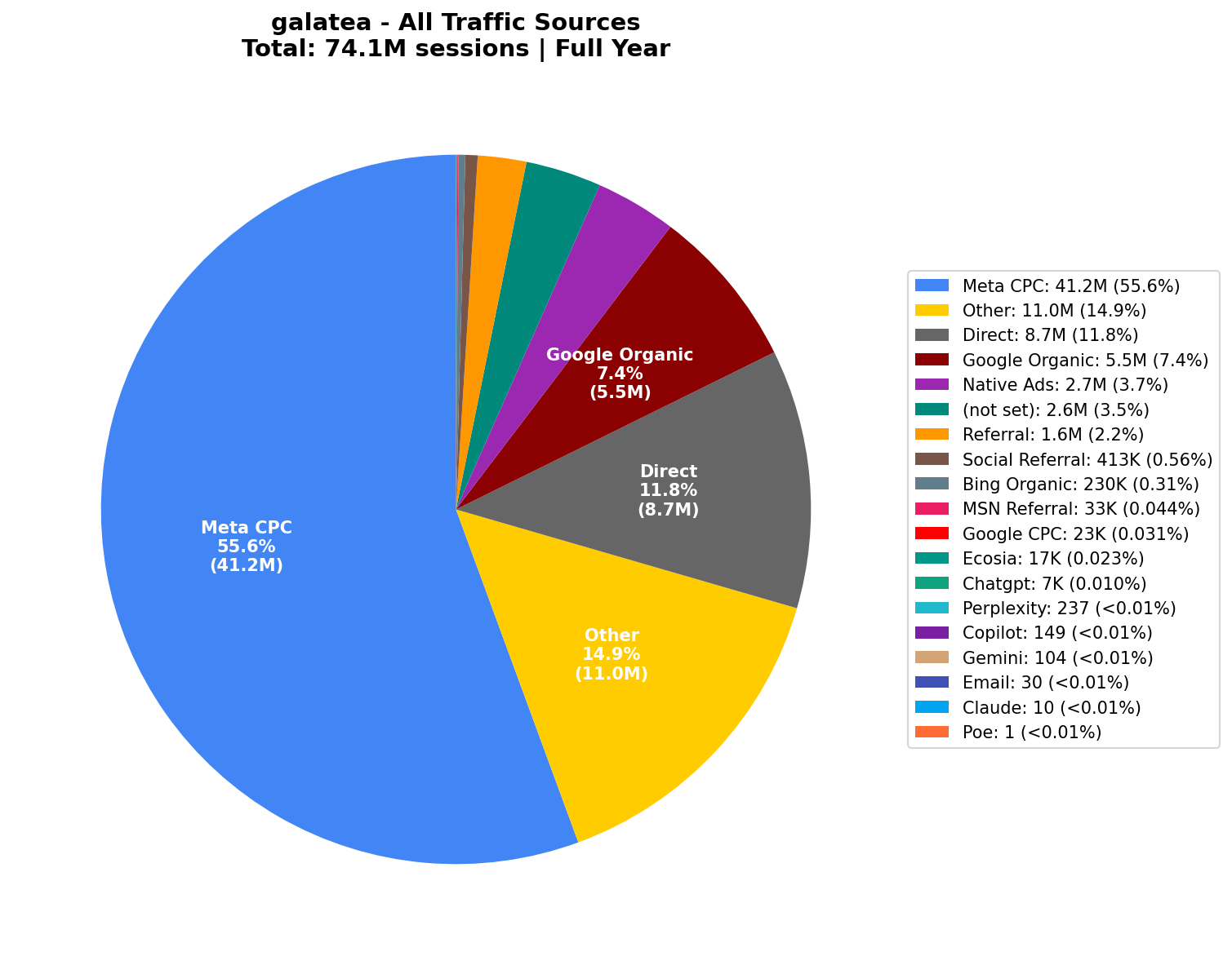 All Traffic Sources (74.1M Sessions) | Full Year