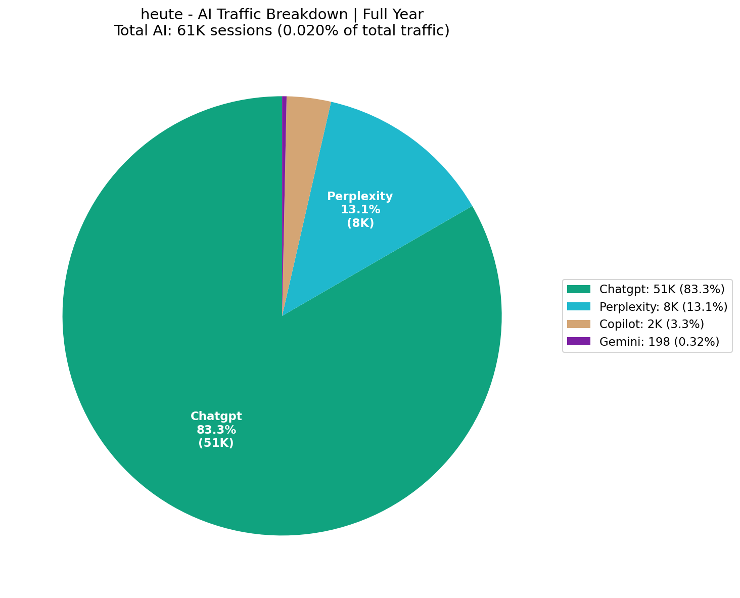 AI Traffic Breakdown (0.02% of Total) | Full Year
