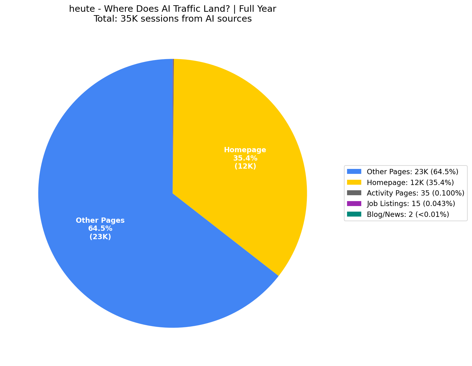 Where AI Traffic Lands (35% Homepage) | Full Year