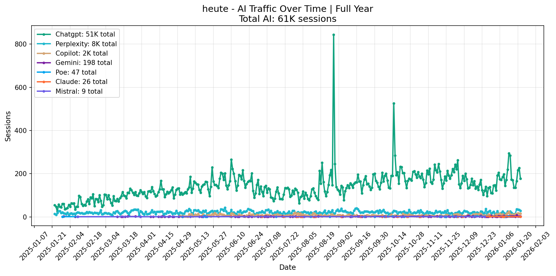 AI Traffic Trend | Full Year