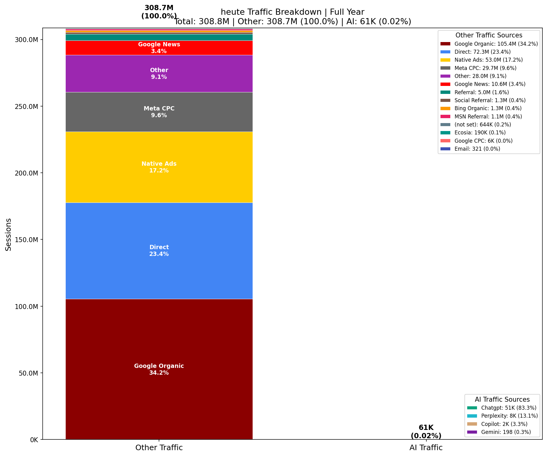 AI vs Other Traffic (0.02% AI) | Full Year