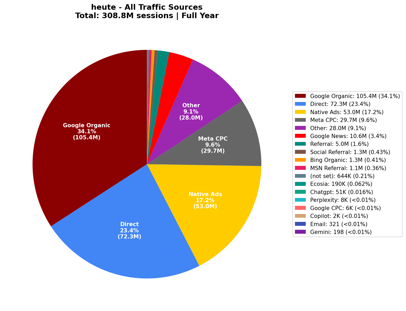 All Traffic Sources (308.8M Sessions) | Full Year