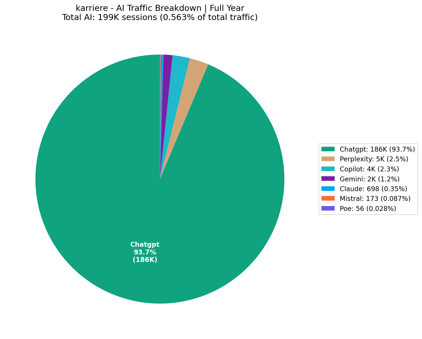 AI Traffic Breakdown (0.56% of Total) | Full Year
