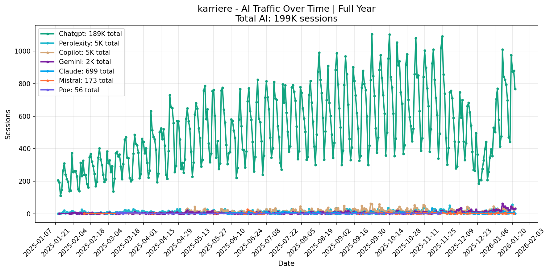 AI Traffic Trend | Full Year