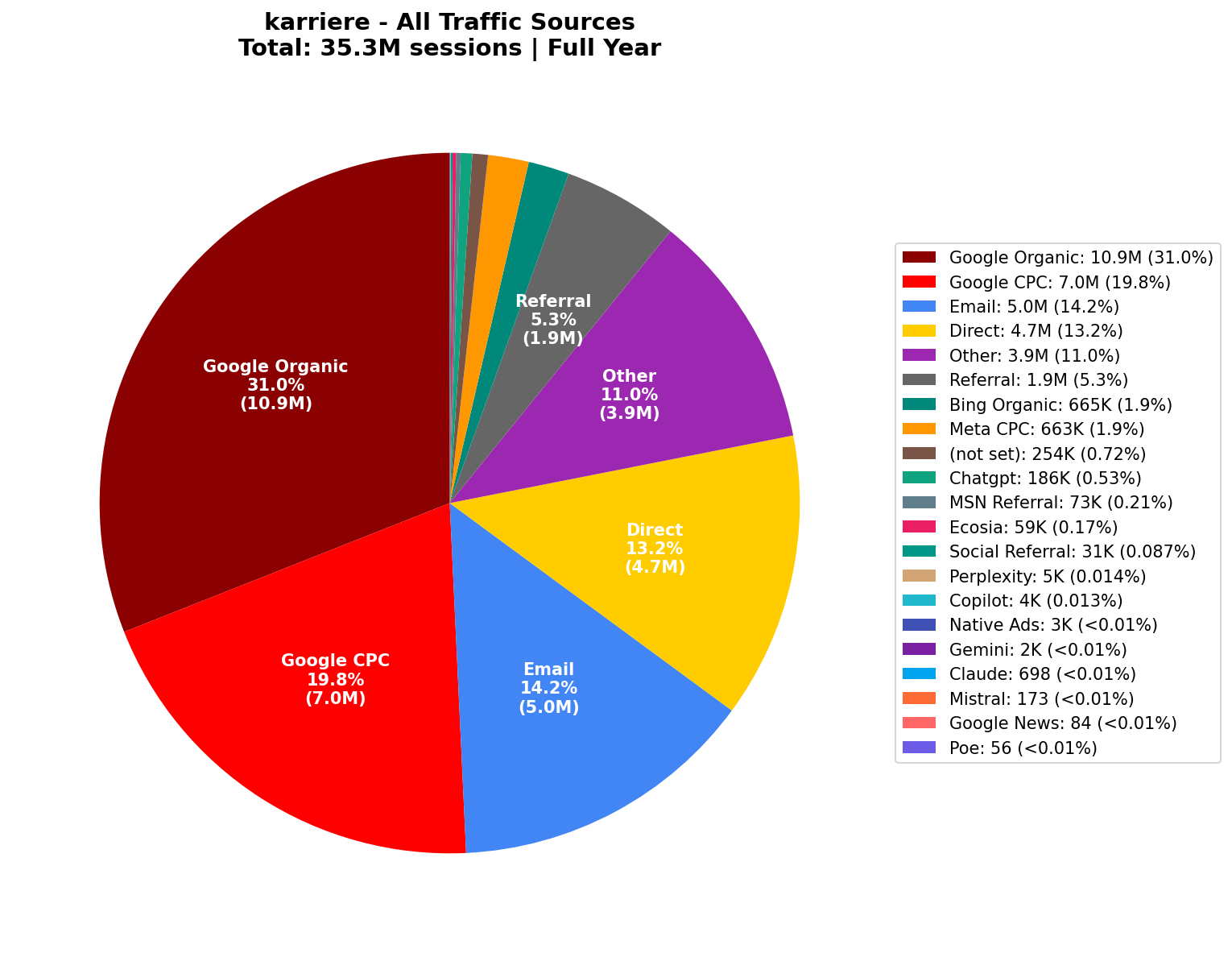All Traffic Sources (35.3M Sessions) | Full Year