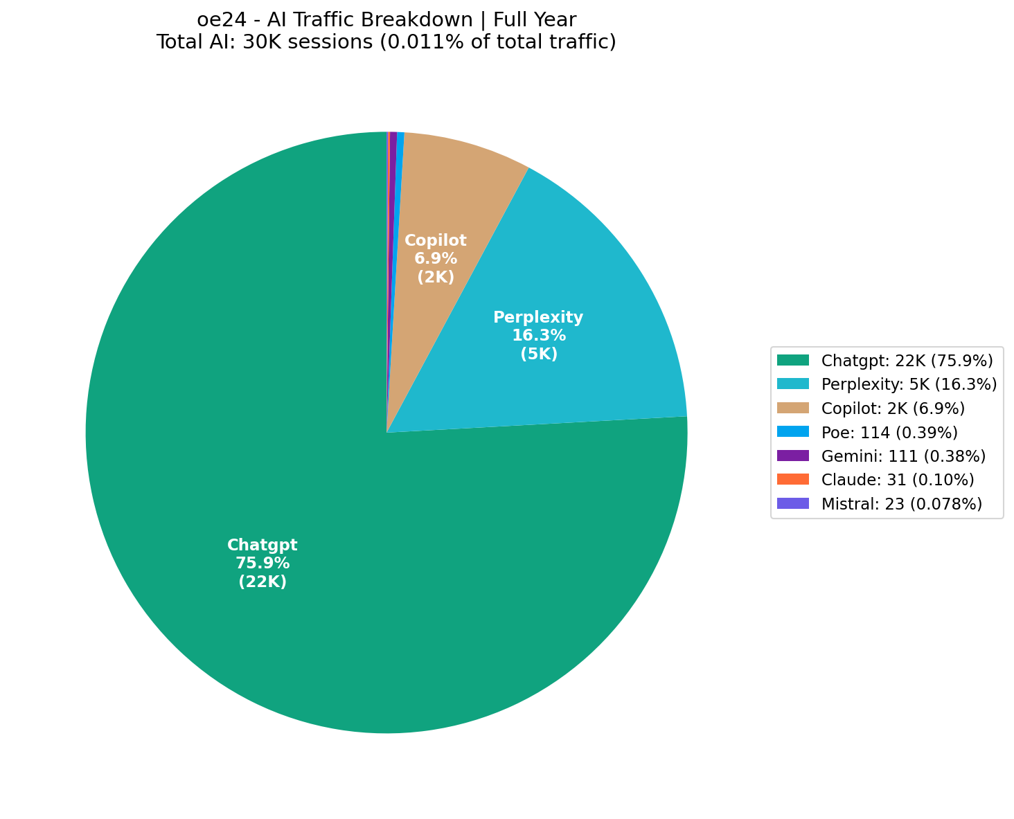 AI Traffic Breakdown (0.01% of Total) | Full Year