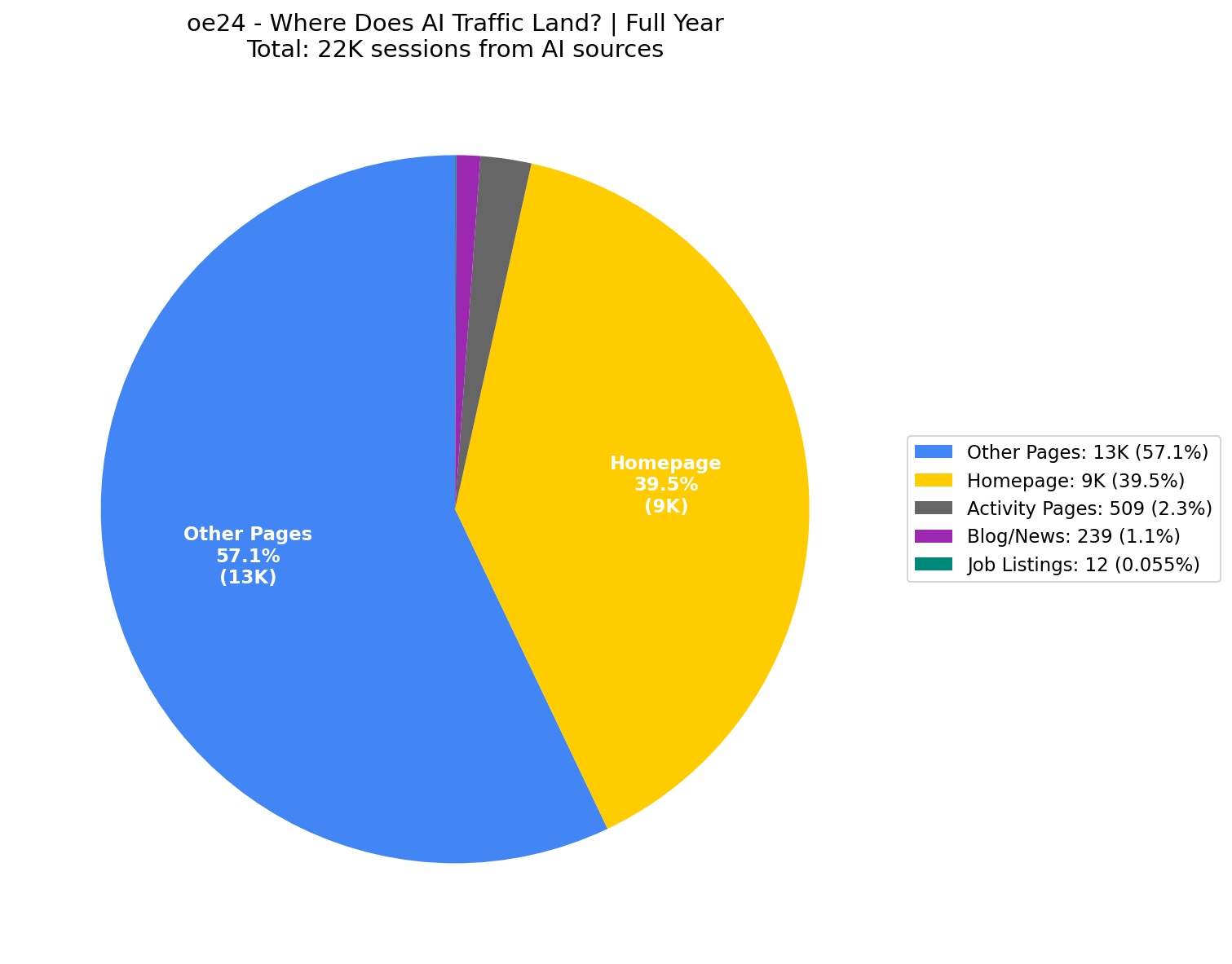 Where AI Traffic Lands (39% Homepage) | Full Year