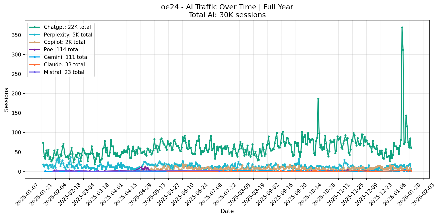 AI Traffic Trend | Full Year