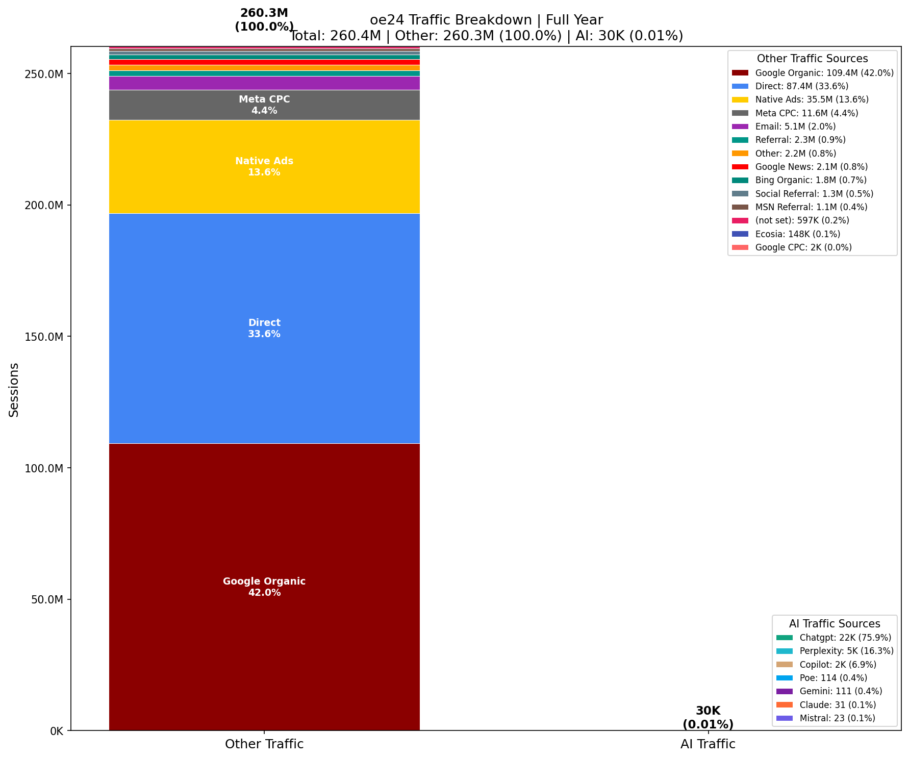 AI vs Other Traffic (0.01% AI) | Full Year
