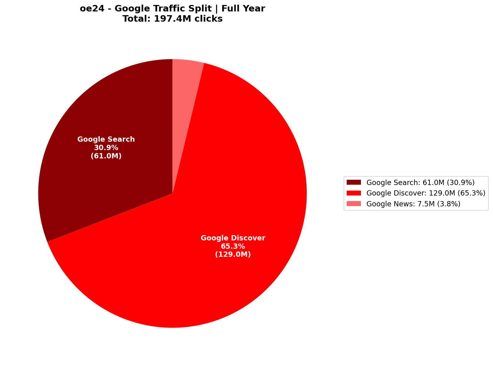 [GSC] Google Traffic: 65% Discover-Dominant | Full Year