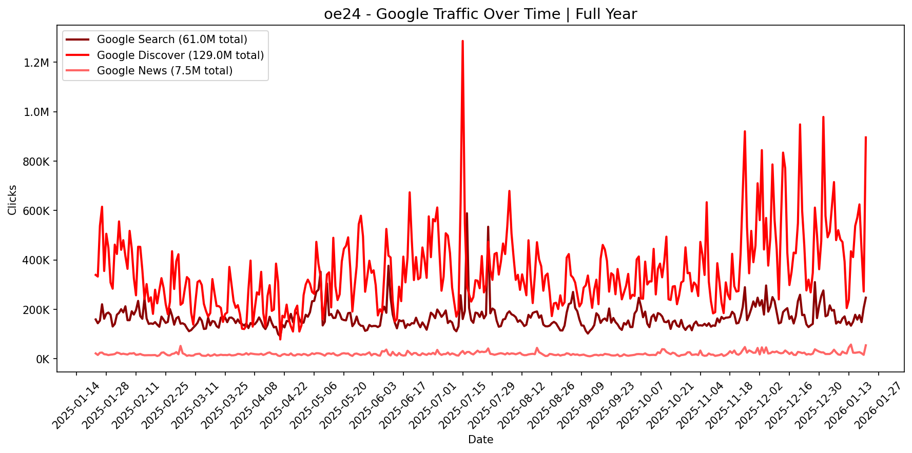 [GSC] Google Traffic Trend | Full Year