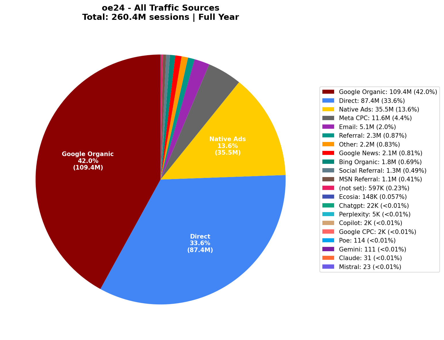 All Traffic Sources (260.4M Sessions) | Full Year