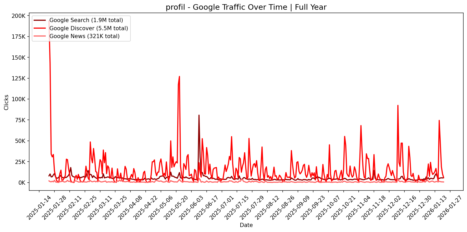 [GSC] Google Traffic Trend | Full Year