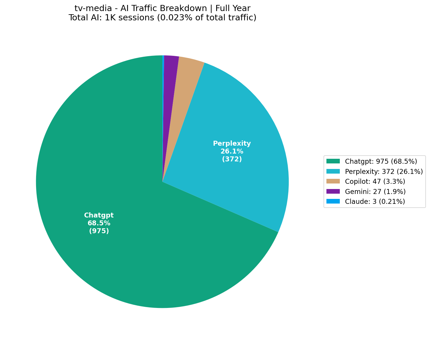 AI Traffic Breakdown (0.02% of Total) | Full Year