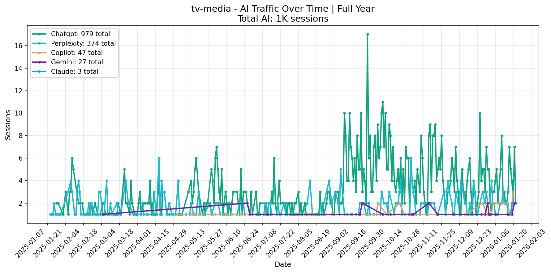 AI Traffic Trend | Full Year