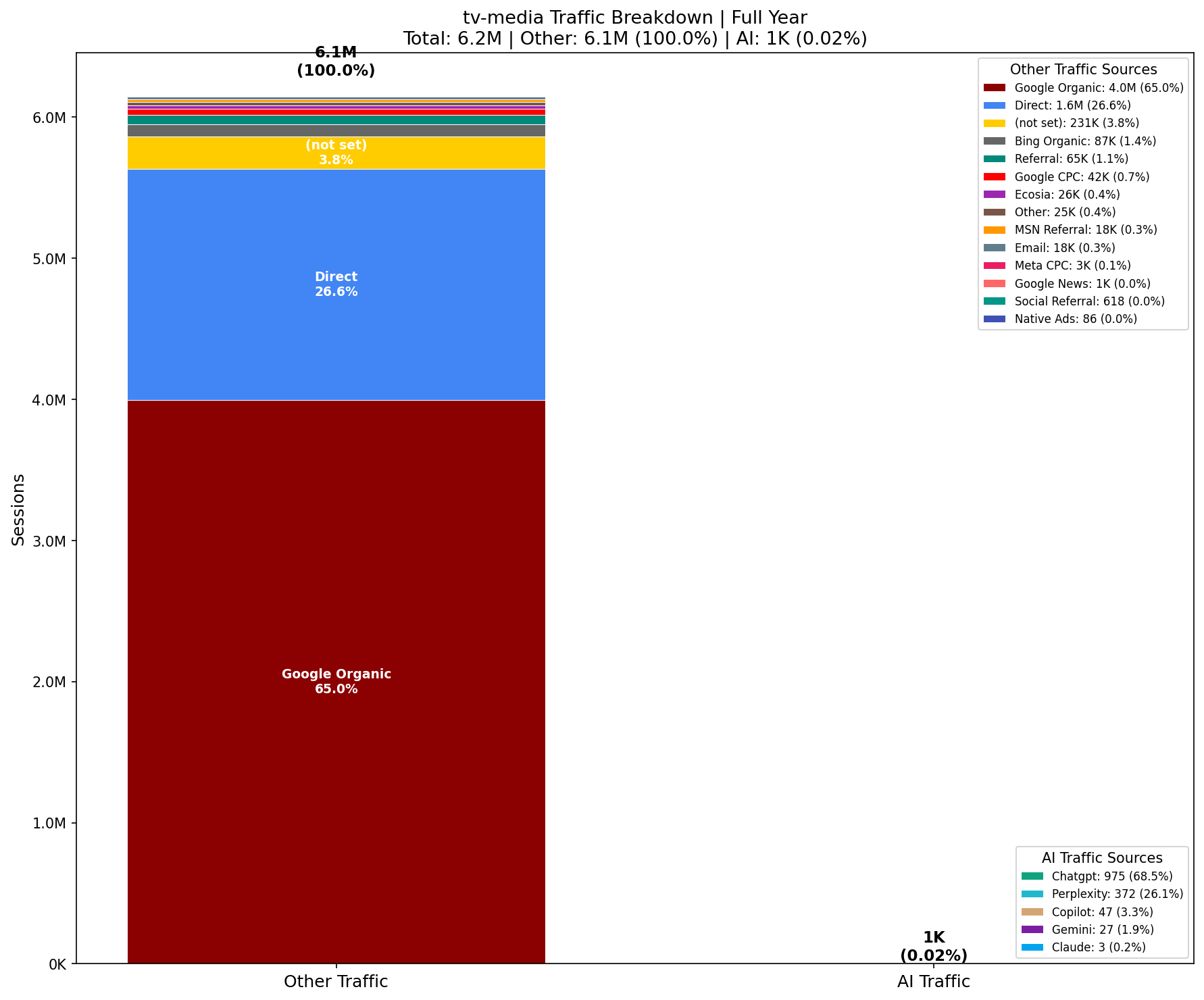 AI vs Other Traffic (0.02% AI) | Full Year