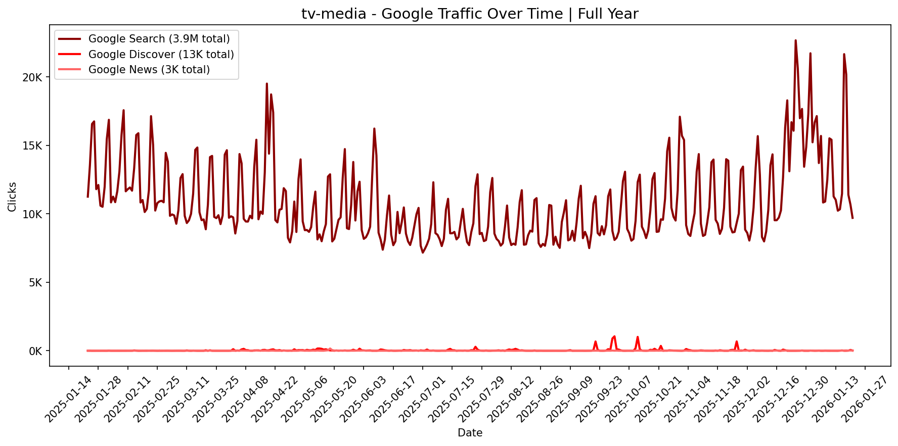 [GSC] Google Traffic Trend | Full Year
