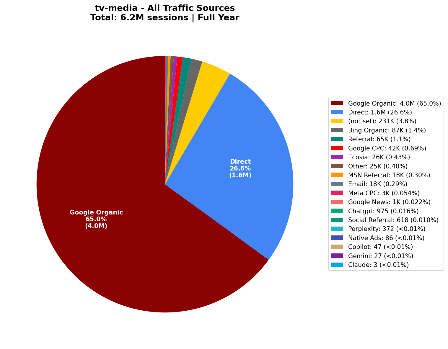 All Traffic Sources (6.2M Sessions) | Full Year