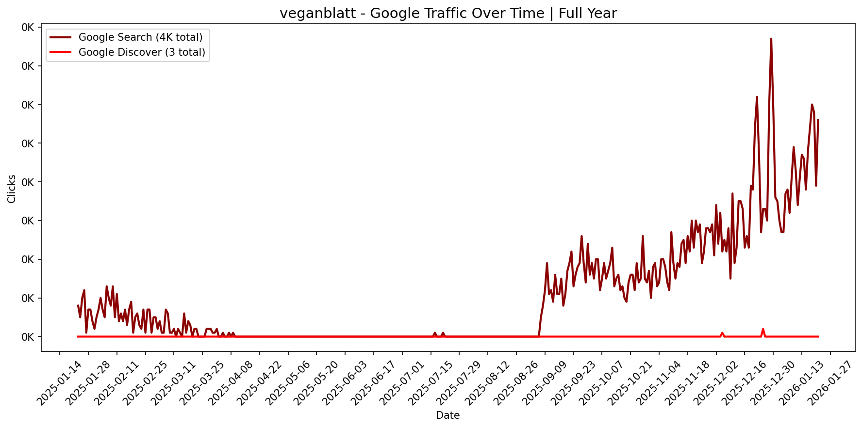 [GSC] Google Traffic Trend | Full Year