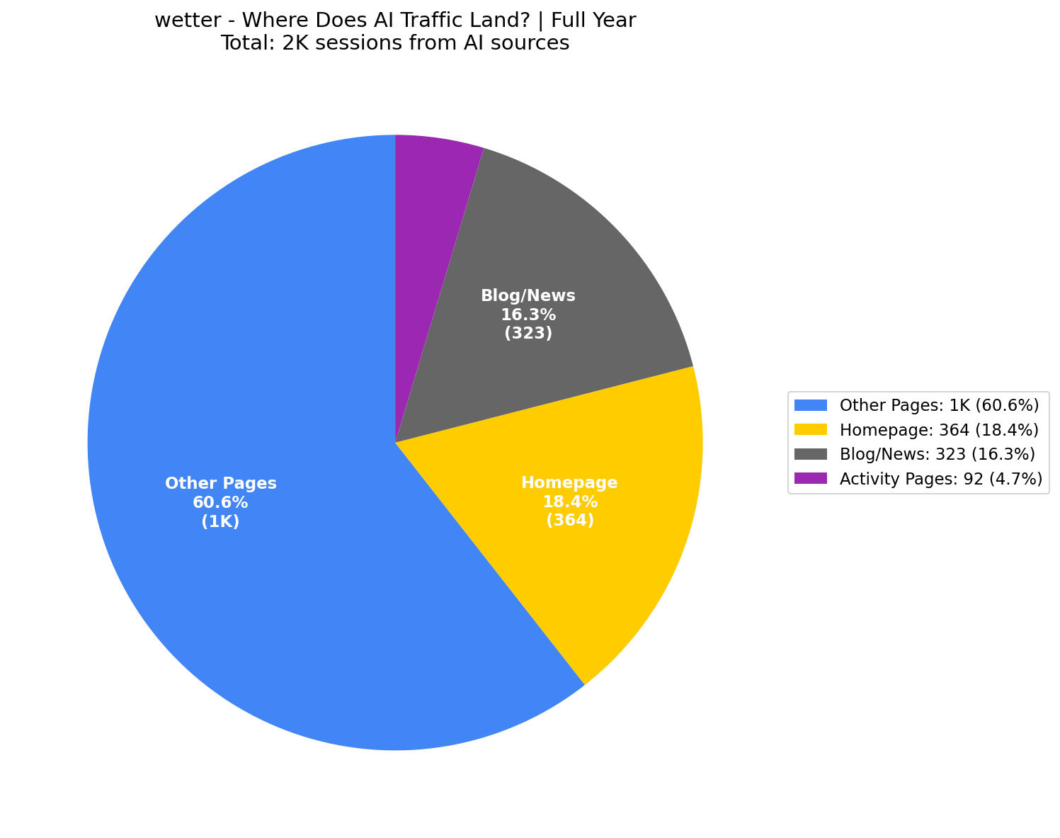 Where AI Traffic Lands (18% Homepage) | Full Year