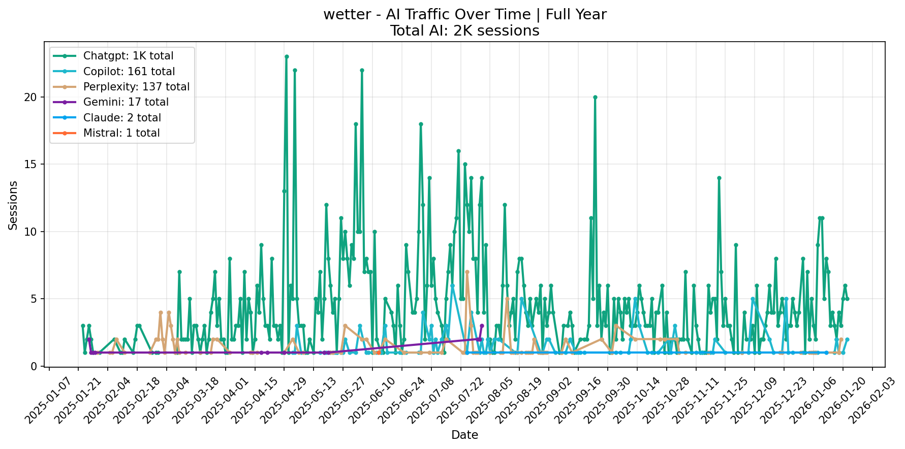 AI Traffic Trend | Full Year