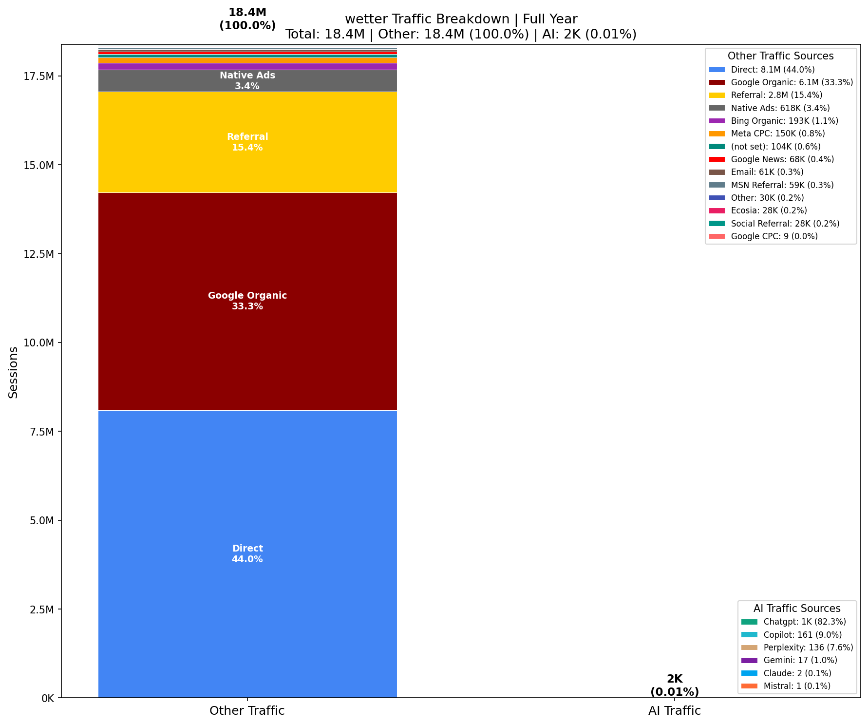 AI vs Other Traffic (0.01% AI) | Full Year